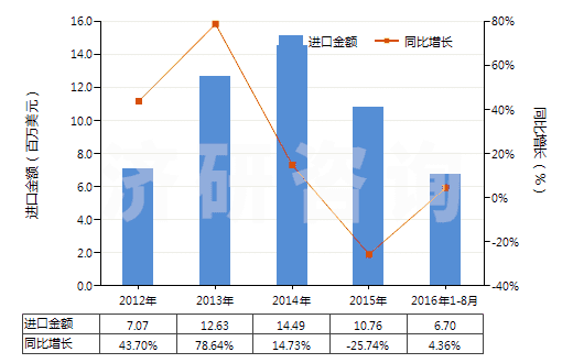 2012-2016年8月中國(guó)其他麥角生物堿及其衍生物以及它們的鹽(HS29396900)進(jìn)口總額及增速統(tǒng)計(jì) 2012-2016年8月中國(guó)其他麥角生物堿及其衍生物以及它們的鹽(HS29396900)進(jìn)口總額及增速統(tǒng)計(jì)